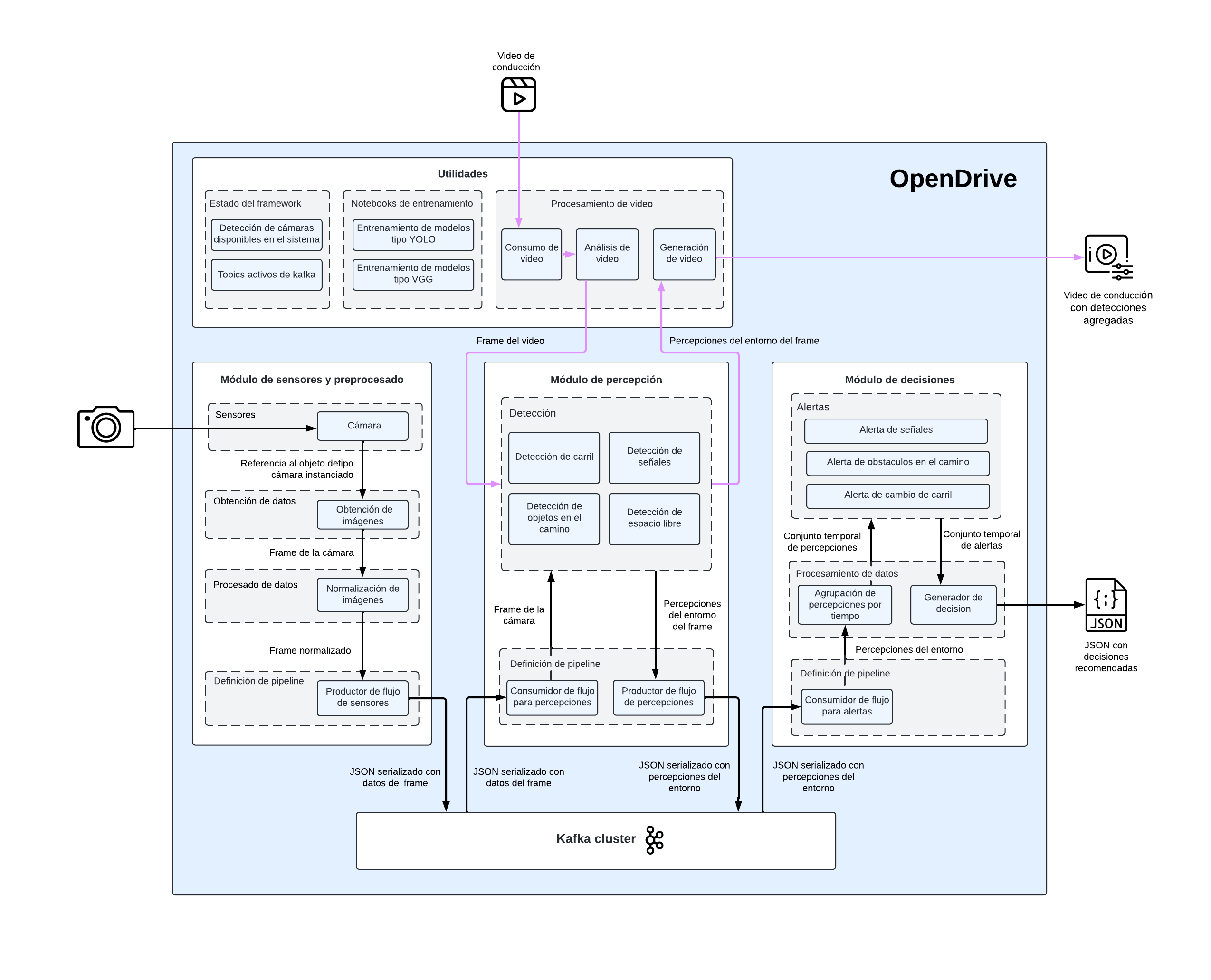 OpenDrivearchitecture
